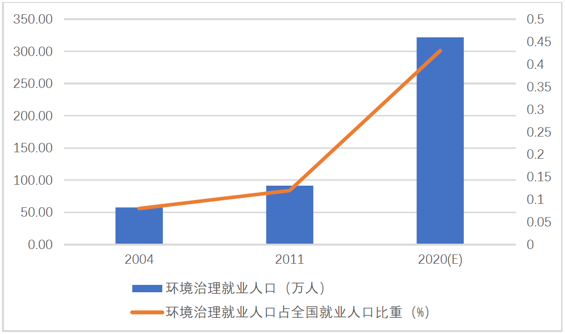  圖2 環(huán)境治理就業(yè)人口及占全國(guó)就業(yè)人口比重