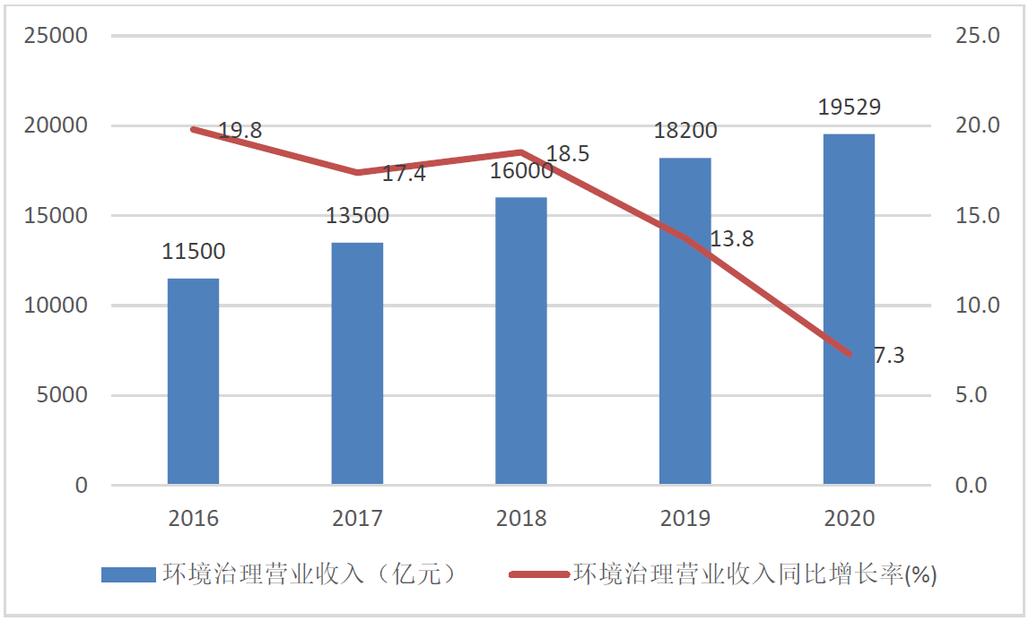  圖3 2016—2020年環(huán)境治理營(yíng)業(yè)收入狀況