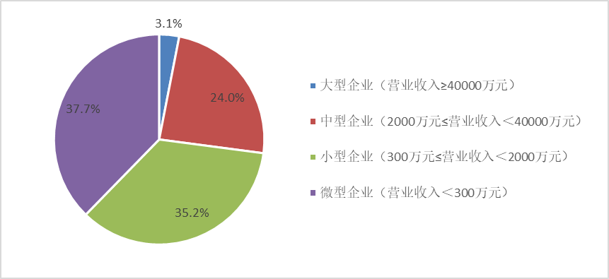  圖4 2020年列入統(tǒng)計(jì)的不同規(guī)模企業(yè)數(shù)量占比