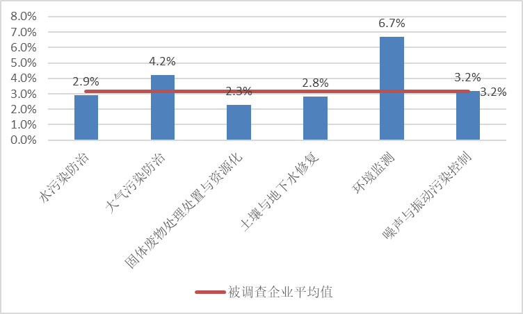  圖5 2020年列入統(tǒng)計(jì)的各領(lǐng)域企業(yè)研發(fā)經(jīng)費(fèi)占營(yíng)業(yè)收入比重