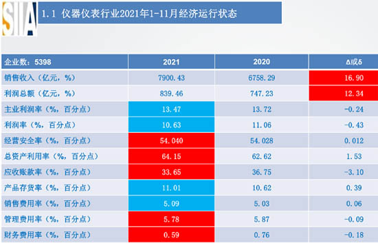 儀器儀表行業(yè)2021年1-11月經(jīng)濟(jì)運(yùn)行狀態(tài)