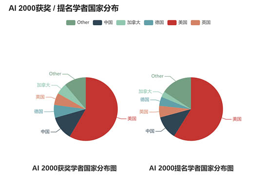  ▲A1 2000 學(xué)者及提名學(xué)者的國(guó)家分布圖