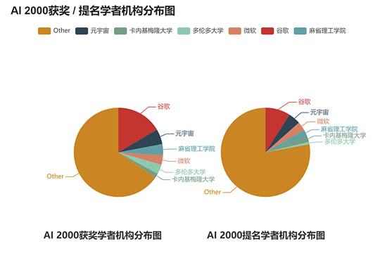  ▲A1 2000 學(xué)者及提名學(xué)者的機(jī)構(gòu)分布圖
