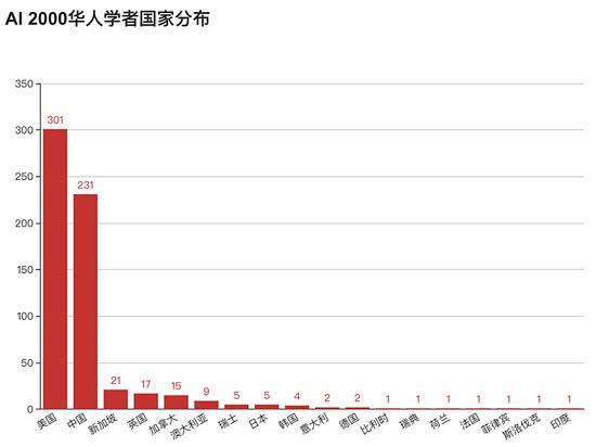  ▲AI 2000華人學者工作的國家分布