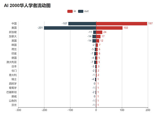 ▲AI 2000 華人學者流動圖