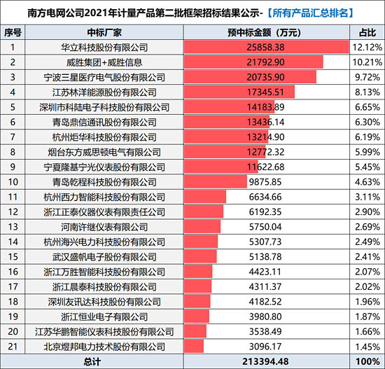 南方電網(wǎng)公司2021年計量產(chǎn)品第二批框架招標項目結(jié)果--總排名