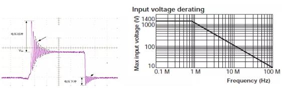 Input voltage derating 圖表。