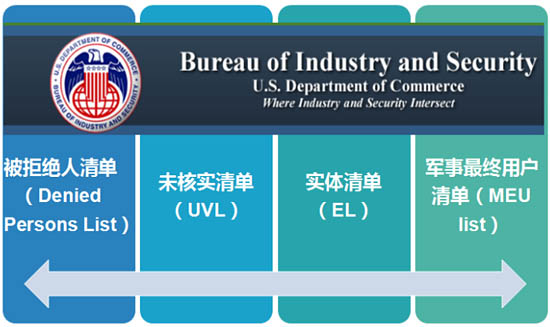 美國商務(wù)部工業(yè)與安全局（BIS）的黑名單包括被拒絕人名單、未核實(shí)名單、實(shí)體清單、軍事最終用戶清單