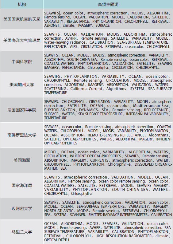 表4 海洋傳感器領(lǐng)域主要機(jī)構(gòu)研究方向