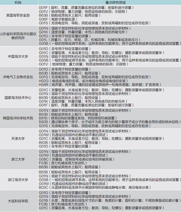 表5 海洋傳感器領域主要機構專利技術布局