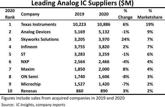 IC Insights報(bào)告：2020年排名前十的模擬芯片廠商