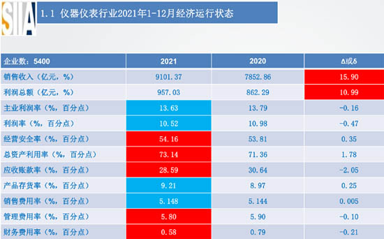 2021年儀器儀表行業(yè)經(jīng)濟(jì)運行概況