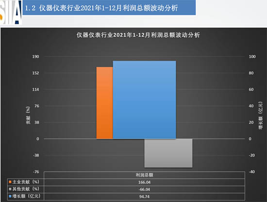 利潤總額波動分析