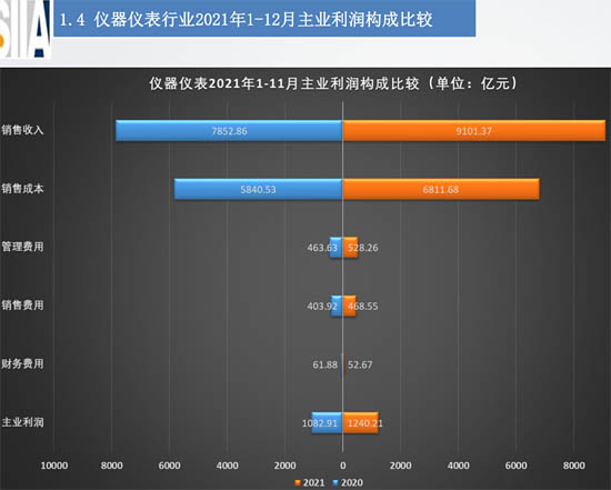 主業(yè)利潤構(gòu)成比較