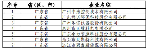 第一批專精特新“小巨人”復核通過企業(yè)名單