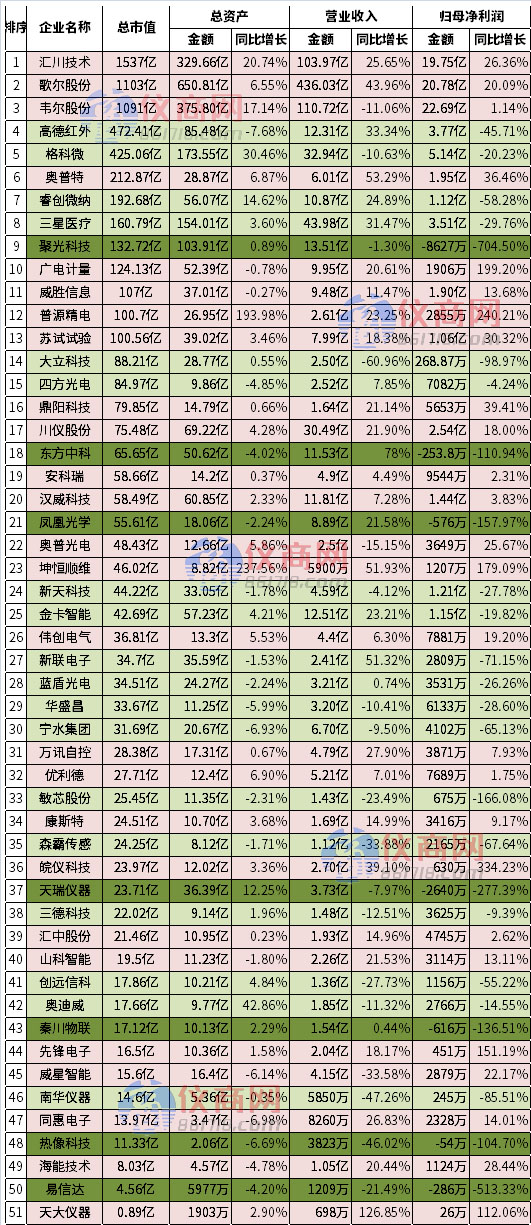51家儀器儀表、傳感器上市公司2022年半年報(bào)（按市值排序）