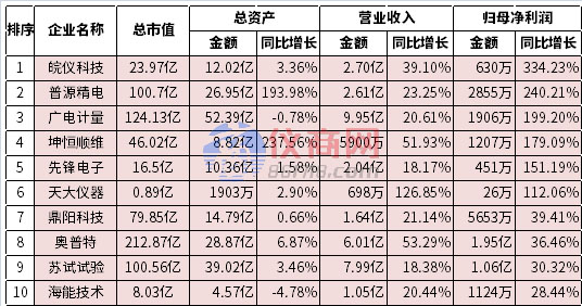 2022上半年儀器儀表、傳感器上市企業(yè)利潤增長前十