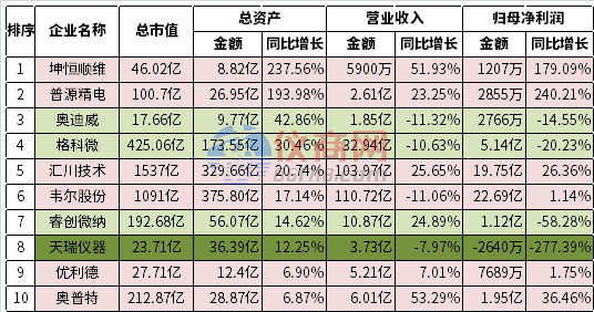 2022上半年儀器儀表、傳感器上市企業(yè)資產(chǎn)增長率前十