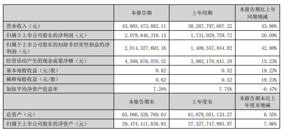 歌爾股份主要會(huì)計(jì)數(shù)據(jù)和財(cái)務(wù)指標(biāo)