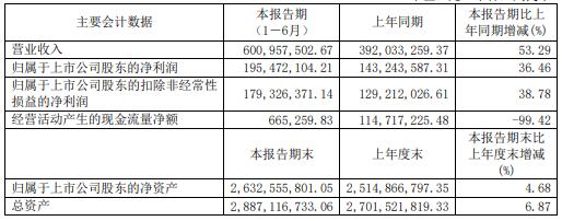 奧普特主要會計數(shù)據(jù)和財務(wù)指標(biāo)