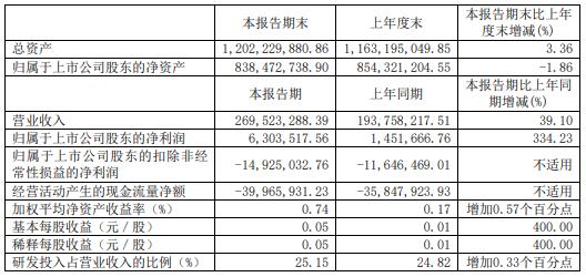 皖儀科技主要會計數(shù)據(jù)和財務(wù)指標(biāo)
