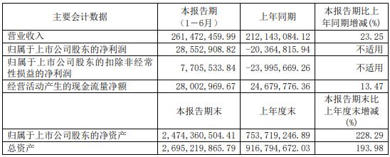 普源精電主要會計數(shù)據(jù)和財務(wù)指標(biāo)