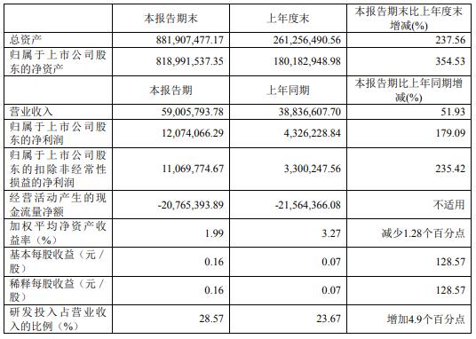 坤恒順維主要會計數(shù)據(jù)和財務(wù)指標