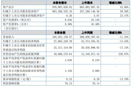 奧迪威主要會(huì)計(jì)數(shù)據(jù)和財(cái)務(wù)指標(biāo)
