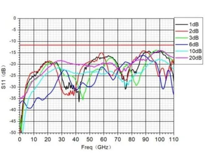 思儀科技推出DC～110GHz系列同軸固定衰減器