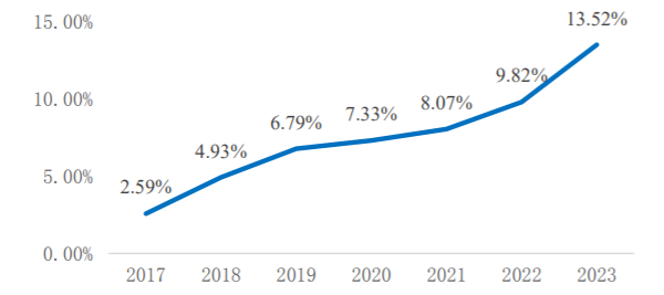 鼎陽(yáng)科技：2024年前三季高端產(chǎn)品營(yíng)收占比24.16%，盈利能力持續(xù)提升