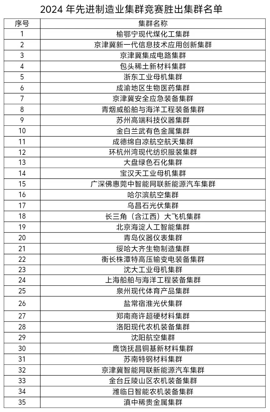 2024年先進制造業(yè)集群競賽勝出集群名單，2個儀器儀表集群上榜