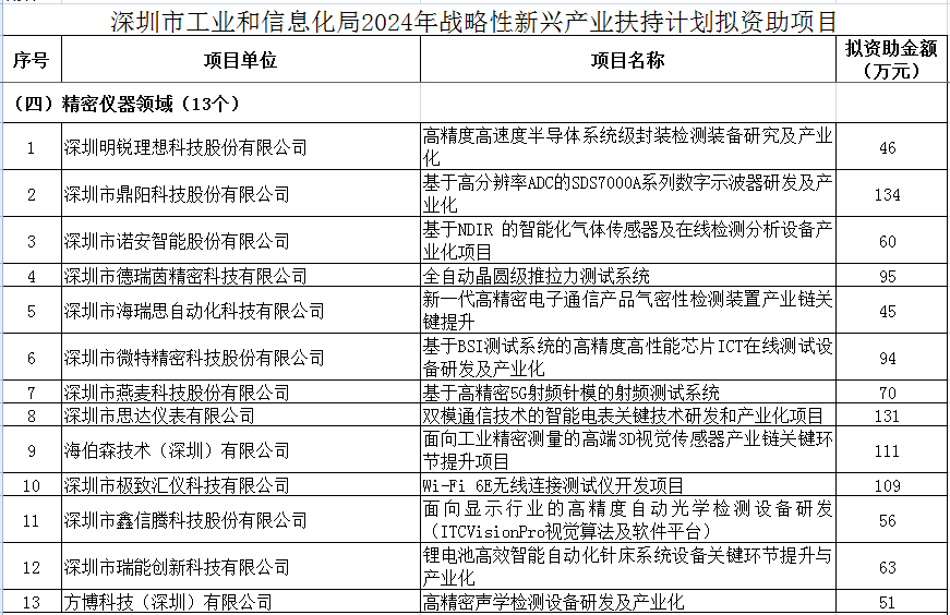 精密儀器領域超千萬！深圳2024年戰(zhàn)略性新型產業(yè)扶持項目名單公布
