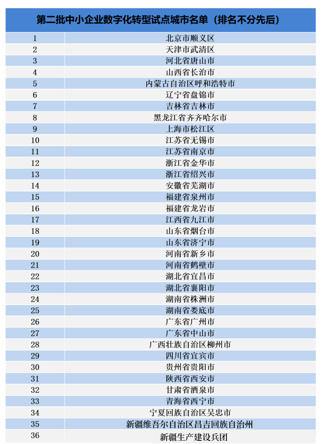 工信部:將選擇34個(gè)左右城市開展中小企業(yè)數(shù)字化轉(zhuǎn)型 城市試點(diǎn)工作 工信部:將選擇34個(gè)左右城市開展中小企業(yè)數(shù)字化轉(zhuǎn)型 城市試點(diǎn)工作