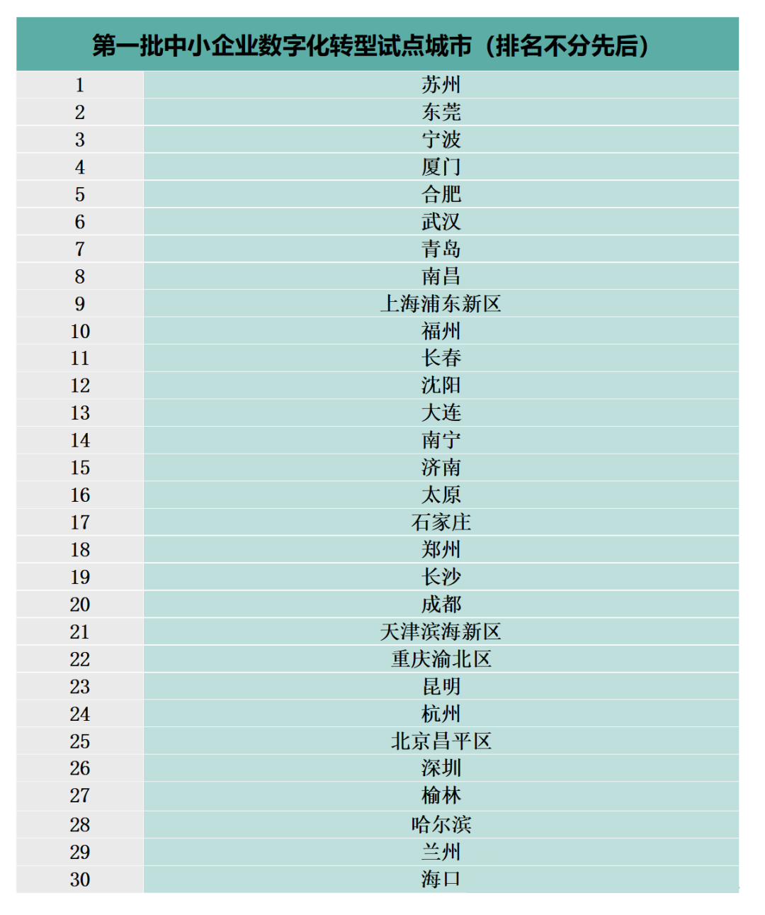 工信部:將選擇34個(gè)左右城市開展中小企業(yè)數(shù)字化轉(zhuǎn)型 城市試點(diǎn)工作 工信部:將選擇34個(gè)左右城市開展中小企業(yè)數(shù)字化轉(zhuǎn)型 城市試點(diǎn)工作